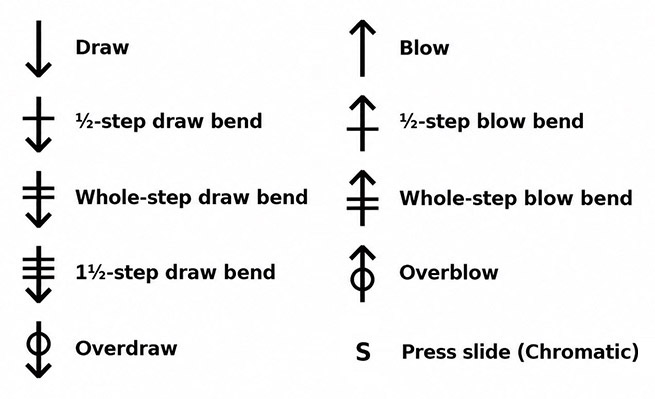 Harmonica Use Bars technique symbols for blow, draw, bends, overblows, overdraws, and chromatic slide
