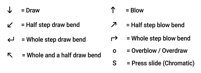 Harmonica technique symbols for blow, draw, bends, overblows, and overdraws